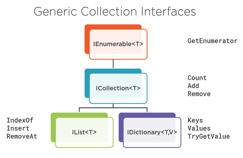 Jerarquía de interfaces de colecciones genéricas